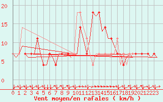 Courbe de la force du vent pour Innsbruck-Flughafen