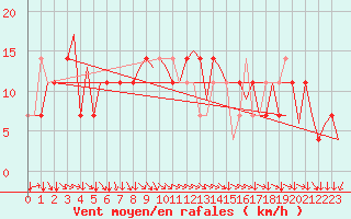 Courbe de la force du vent pour Salzburg-Flughafen