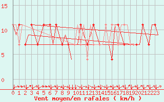 Courbe de la force du vent pour Linz / Hoersching-Flughafen