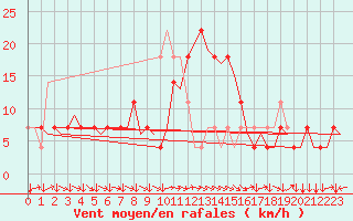 Courbe de la force du vent pour Linz / Hoersching-Flughafen