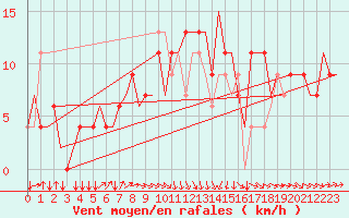 Courbe de la force du vent pour Olbia / Costa Smeralda