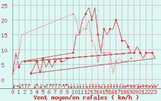 Courbe de la force du vent pour Dar-El-Beida