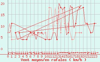 Courbe de la force du vent pour Innsbruck-Flughafen