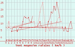 Courbe de la force du vent pour Linz / Hoersching-Flughafen