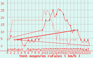Courbe de la force du vent pour Fritzlar