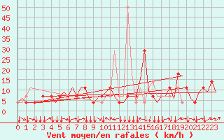 Courbe de la force du vent pour Innsbruck-Flughafen