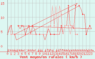 Courbe de la force du vent pour Fritzlar