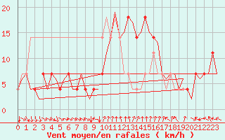 Courbe de la force du vent pour Fritzlar