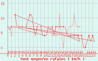 Courbe de la force du vent pour Salzburg-Flughafen