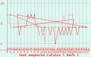 Courbe de la force du vent pour Klagenfurt-Flughafen