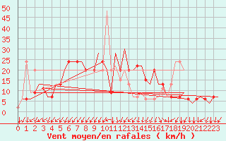 Courbe de la force du vent pour Gnes (It)