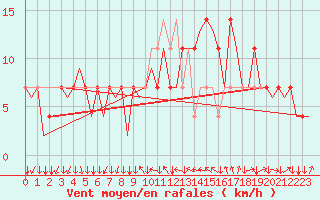 Courbe de la force du vent pour Wien / Schwechat-Flughafen