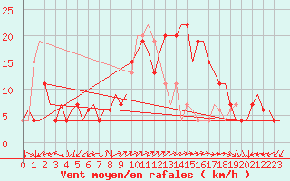 Courbe de la force du vent pour Roma Fiumicino