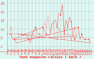 Courbe de la force du vent pour Innsbruck-Flughafen