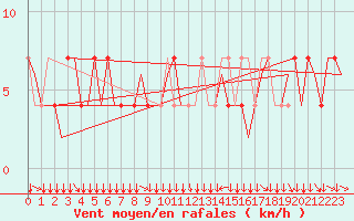Courbe de la force du vent pour Klagenfurt-Flughafen