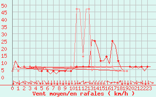 Courbe de la force du vent pour Klagenfurt-Flughafen