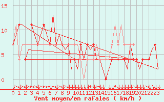 Courbe de la force du vent pour Klagenfurt-Flughafen
