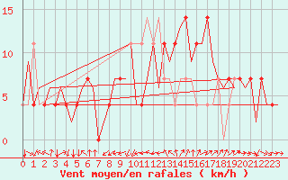 Courbe de la force du vent pour Fritzlar