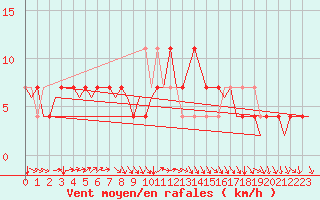 Courbe de la force du vent pour Holzdorf