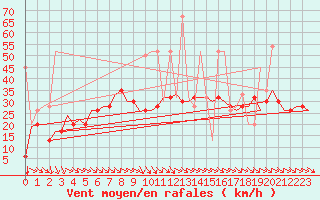 Courbe de la force du vent pour Rhodes Airport