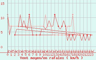 Courbe de la force du vent pour Klagenfurt-Flughafen