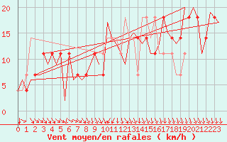 Courbe de la force du vent pour Fritzlar