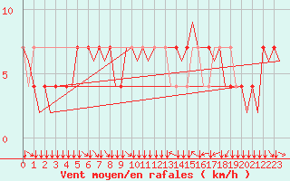 Courbe de la force du vent pour Klagenfurt-Flughafen