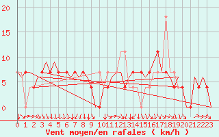 Courbe de la force du vent pour Vilhelmina