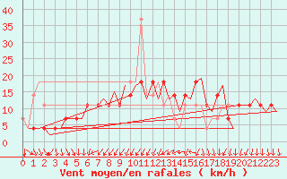 Courbe de la force du vent pour Holzdorf