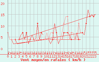 Courbe de la force du vent pour Salzburg-Flughafen