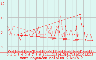 Courbe de la force du vent pour Klagenfurt-Flughafen