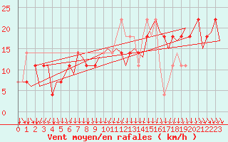 Courbe de la force du vent pour Wien / Schwechat-Flughafen