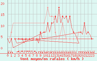 Courbe de la force du vent pour Bueckeburg