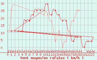 Courbe de la force du vent pour Kecskemet