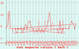 Courbe de la force du vent pour Innsbruck-Flughafen