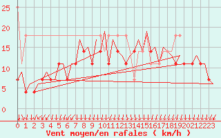 Courbe de la force du vent pour Platform Awg-1 Sea