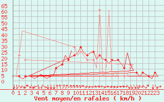 Courbe de la force du vent pour Fritzlar