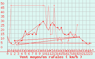 Courbe de la force du vent pour Graz-Thalerhof-Flughafen