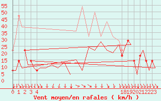 Courbe de la force du vent pour Rorvik / Ryum