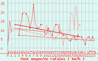 Courbe de la force du vent pour Torino / Caselle