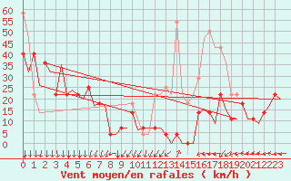 Courbe de la force du vent pour Rost Flyplass