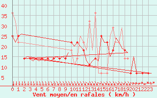 Courbe de la force du vent pour Alesund / Vigra