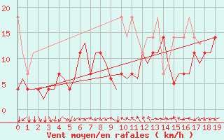 Courbe de la force du vent pour Storkmarknes / Skagen