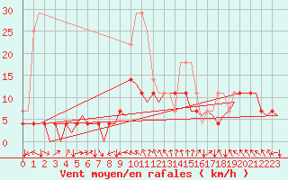 Courbe de la force du vent pour Sveg A