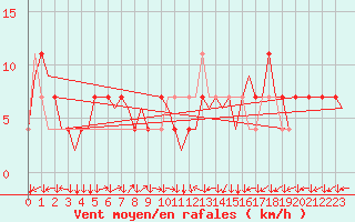 Courbe de la force du vent pour Linz / Hoersching-Flughafen