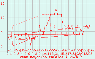 Courbe de la force du vent pour Holzdorf