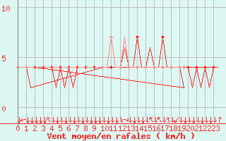 Courbe de la force du vent pour Linz / Hoersching-Flughafen