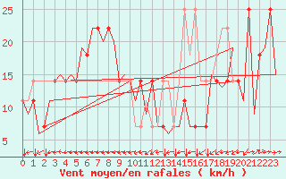 Courbe de la force du vent pour Linz / Hoersching-Flughafen