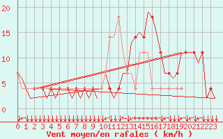 Courbe de la force du vent pour Innsbruck-Flughafen