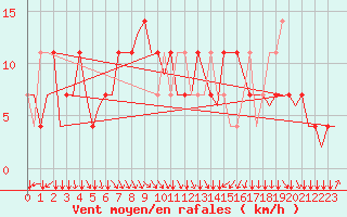 Courbe de la force du vent pour Salzburg-Flughafen